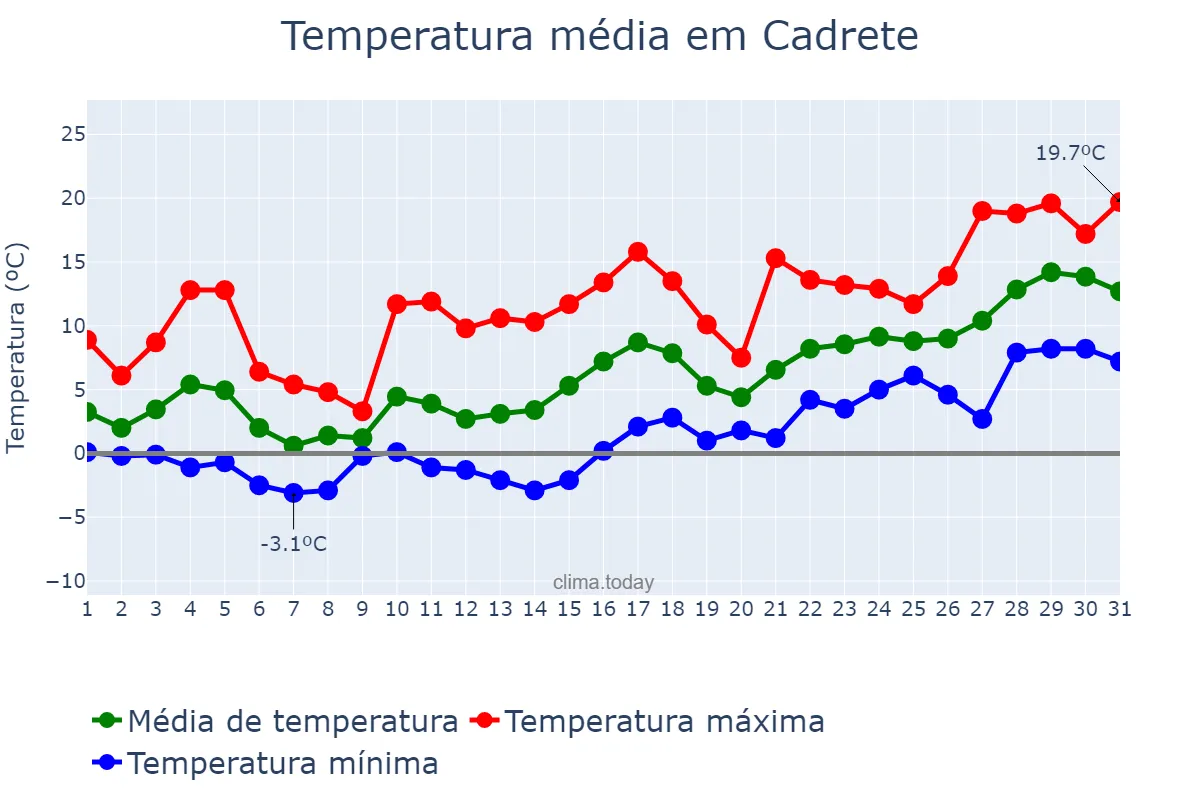 Temperatura em janeiro em Cadrete, Aragon, ES