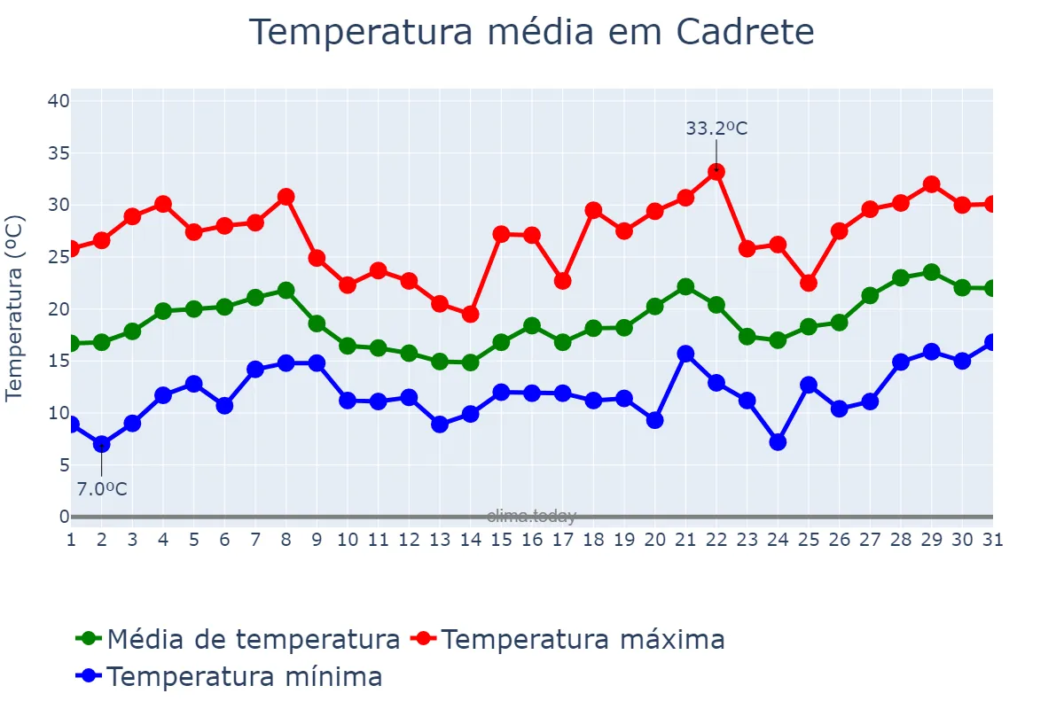 Temperatura em maio em Cadrete, Aragon, ES