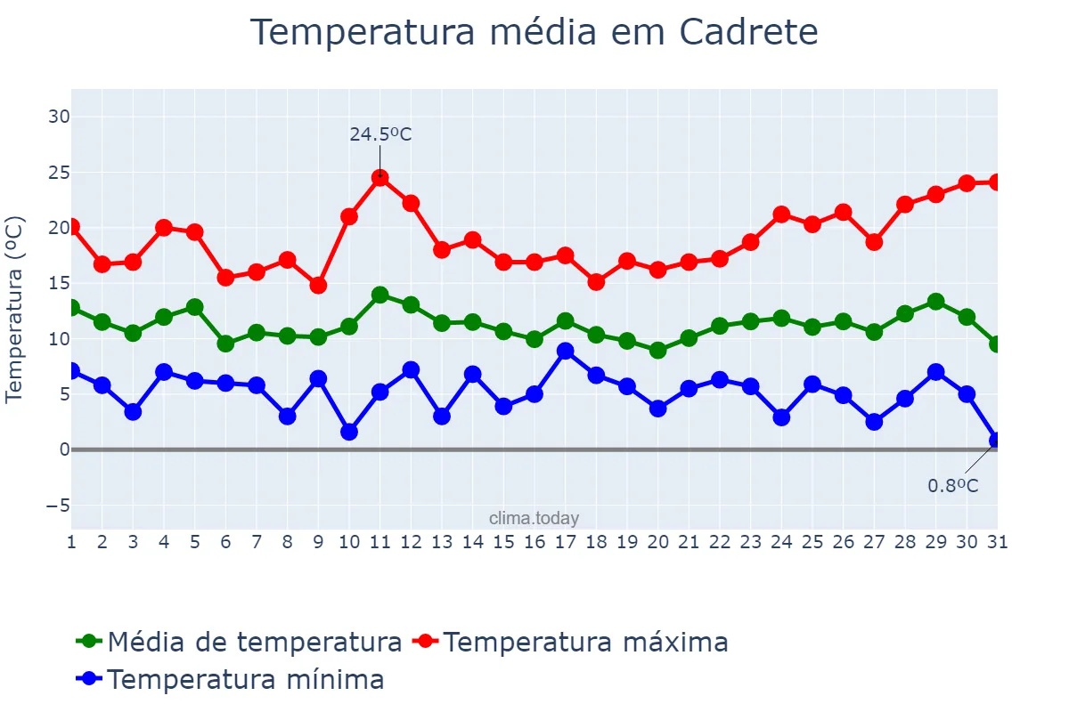 Temperatura em marco em Cadrete, Aragon, ES
