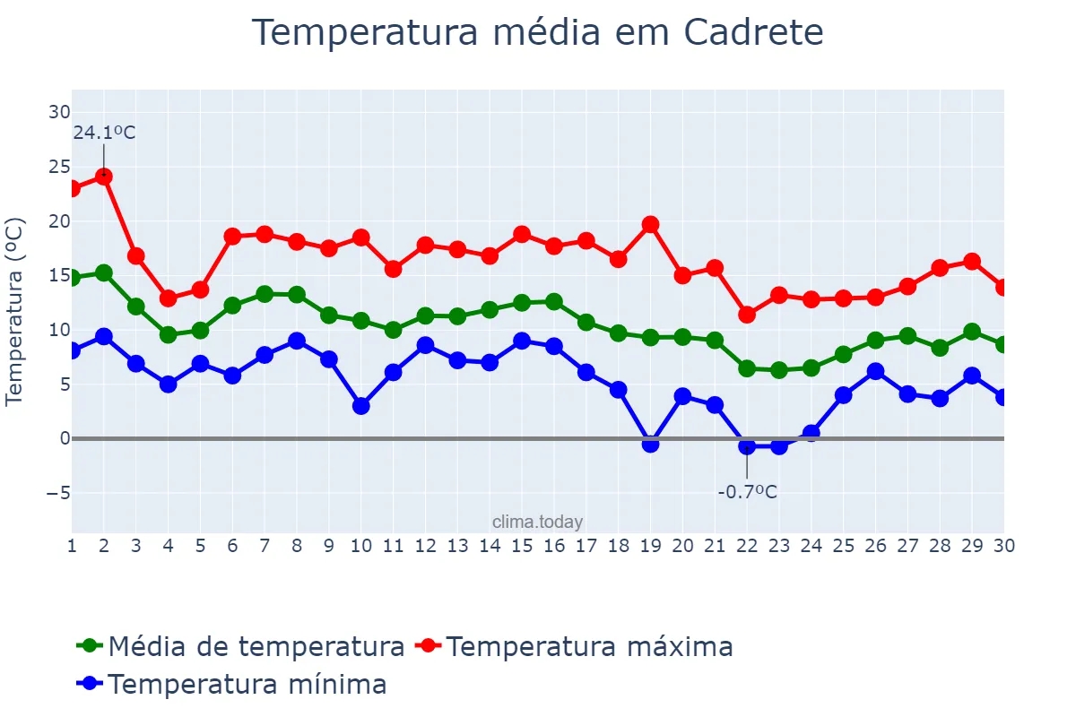Temperatura em novembro em Cadrete, Aragon, ES