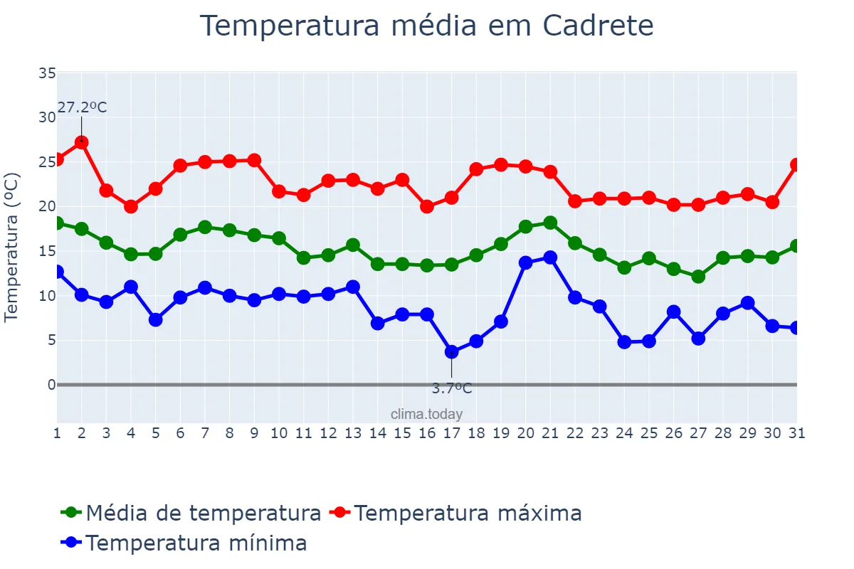 Temperatura em outubro em Cadrete, Aragon, ES