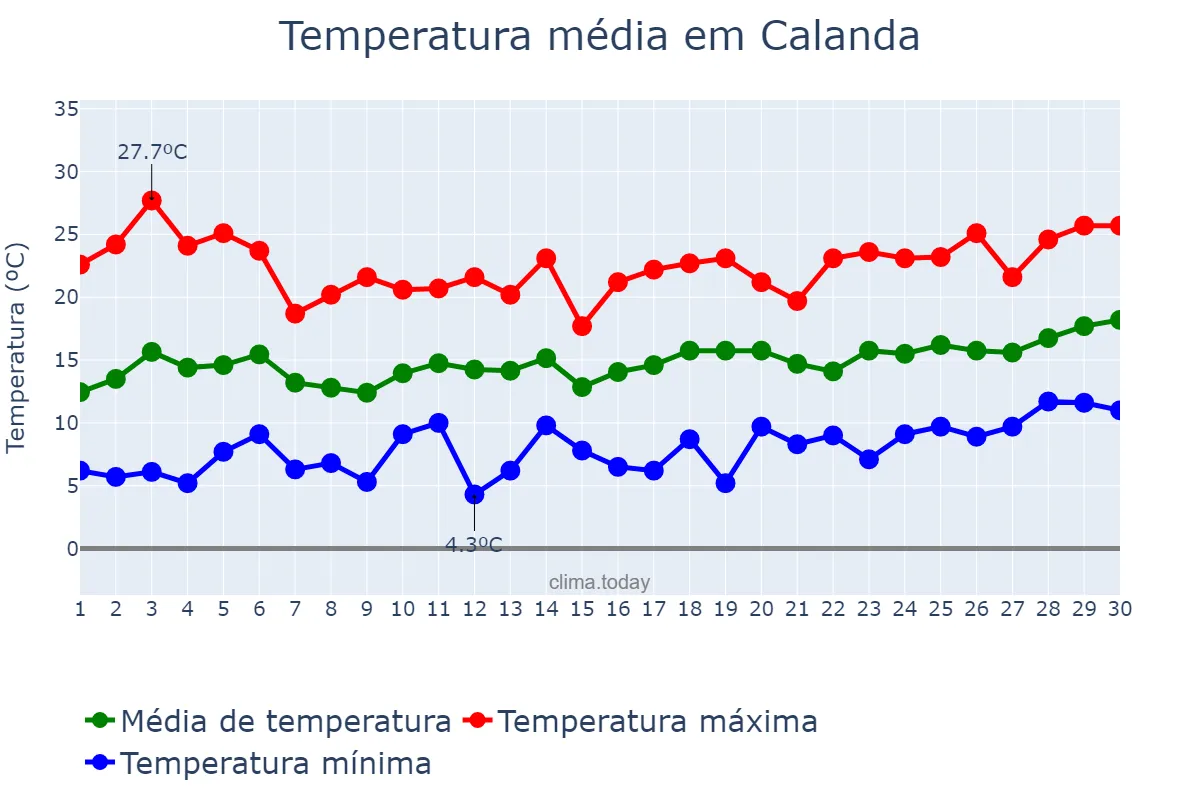 Temperatura em abril em Calanda, Aragon, ES