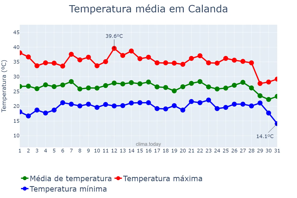 Temperatura em agosto em Calanda, Aragon, ES