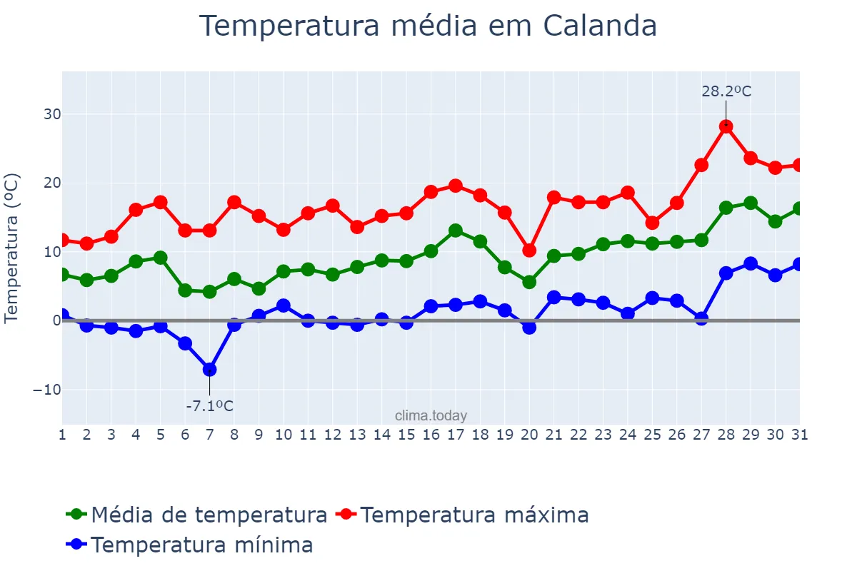 Temperatura em janeiro em Calanda, Aragon, ES