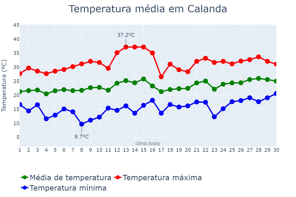 Temperatura em junho em Calanda, Aragon, ES