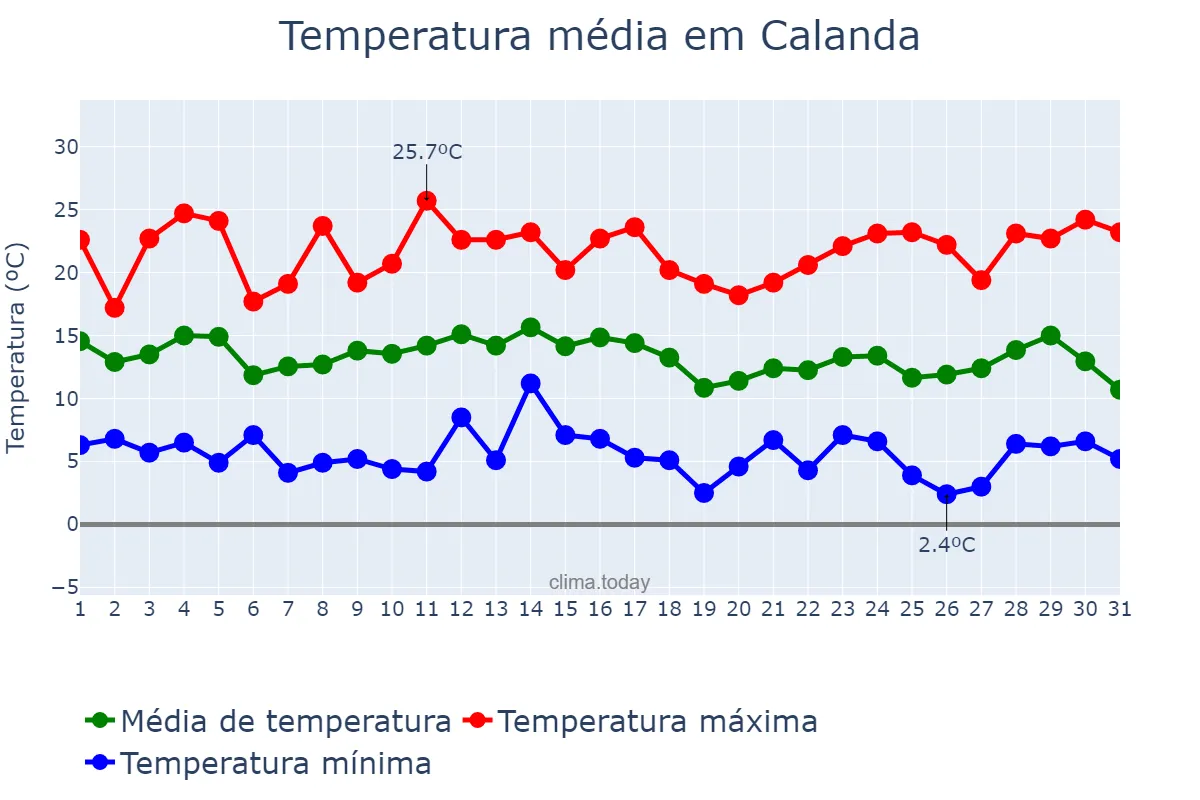 Temperatura em marco em Calanda, Aragon, ES