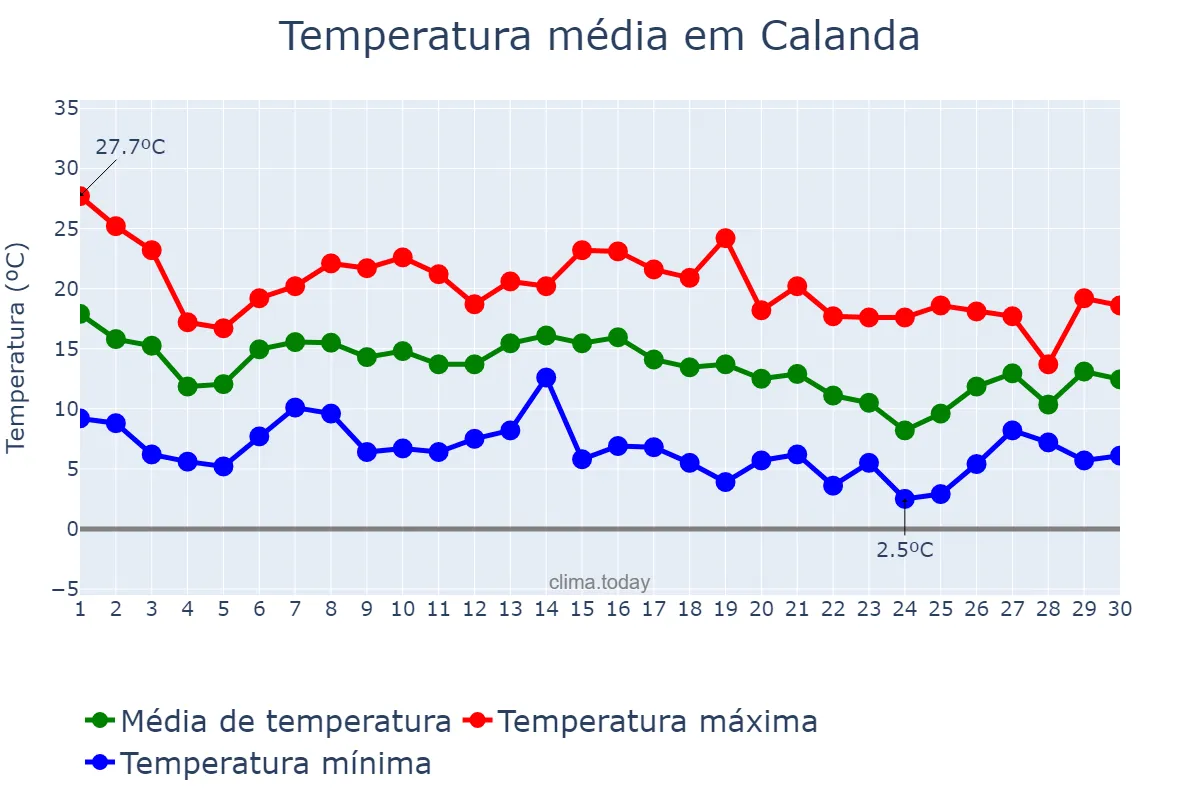 Temperatura em novembro em Calanda, Aragon, ES