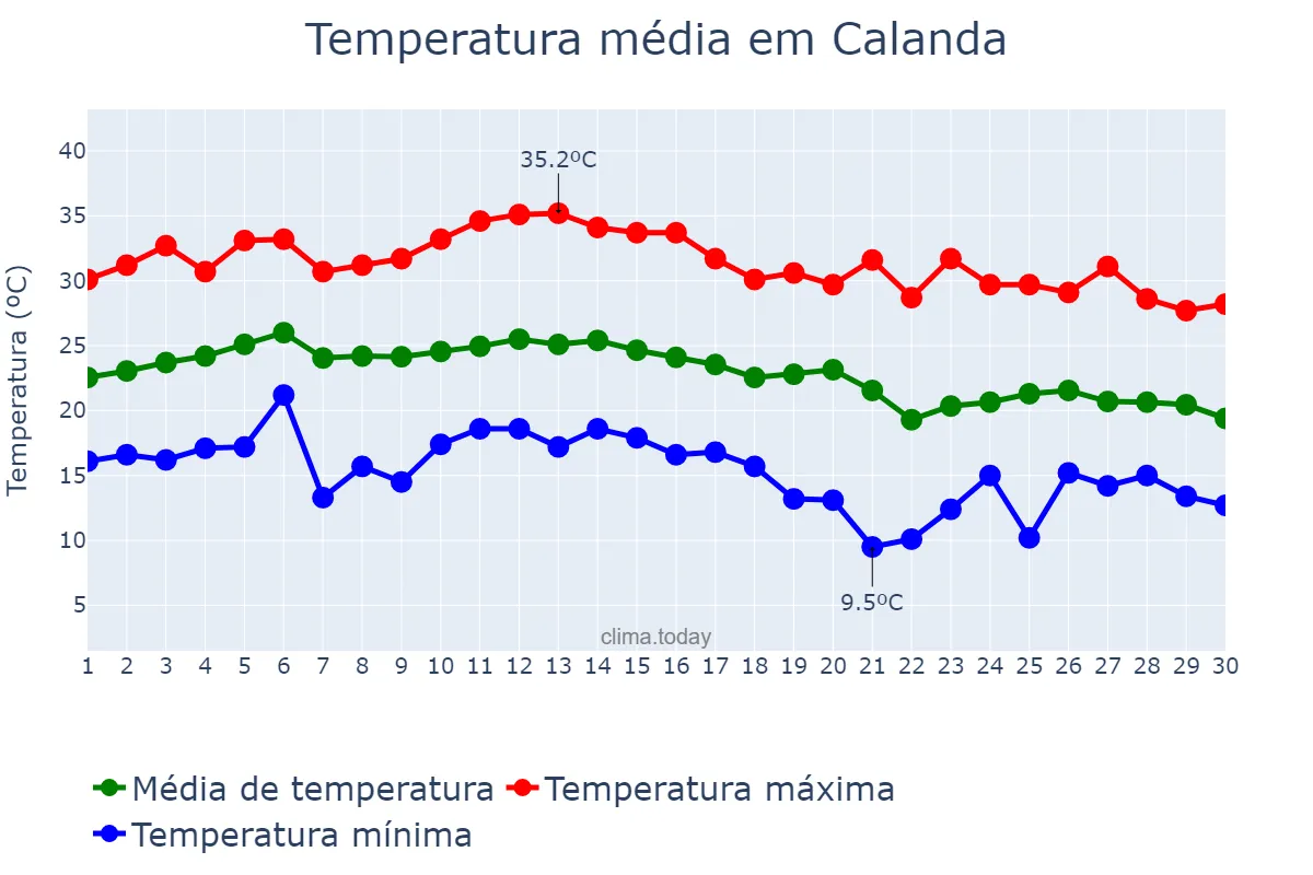 Temperatura em setembro em Calanda, Aragon, ES