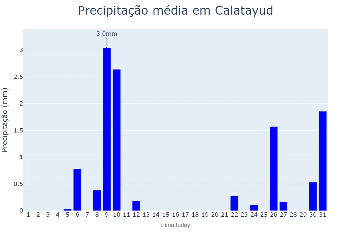 Precipitação em julho em Calatayud, Aragon, ES