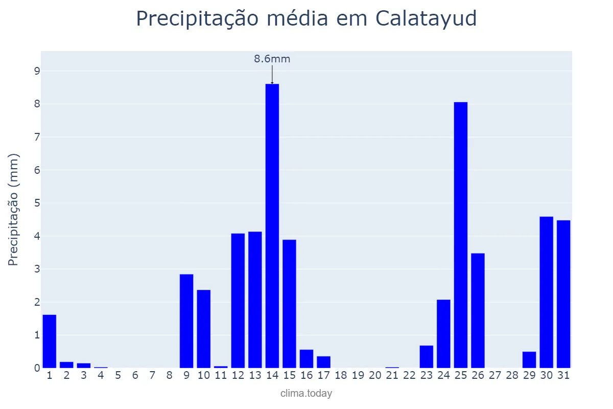 Precipitação em maio em Calatayud, Aragon, ES