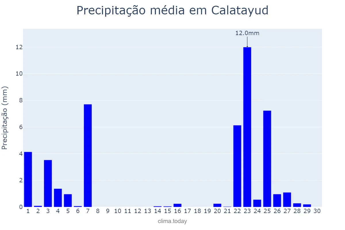 Precipitação em novembro em Calatayud, Aragon, ES