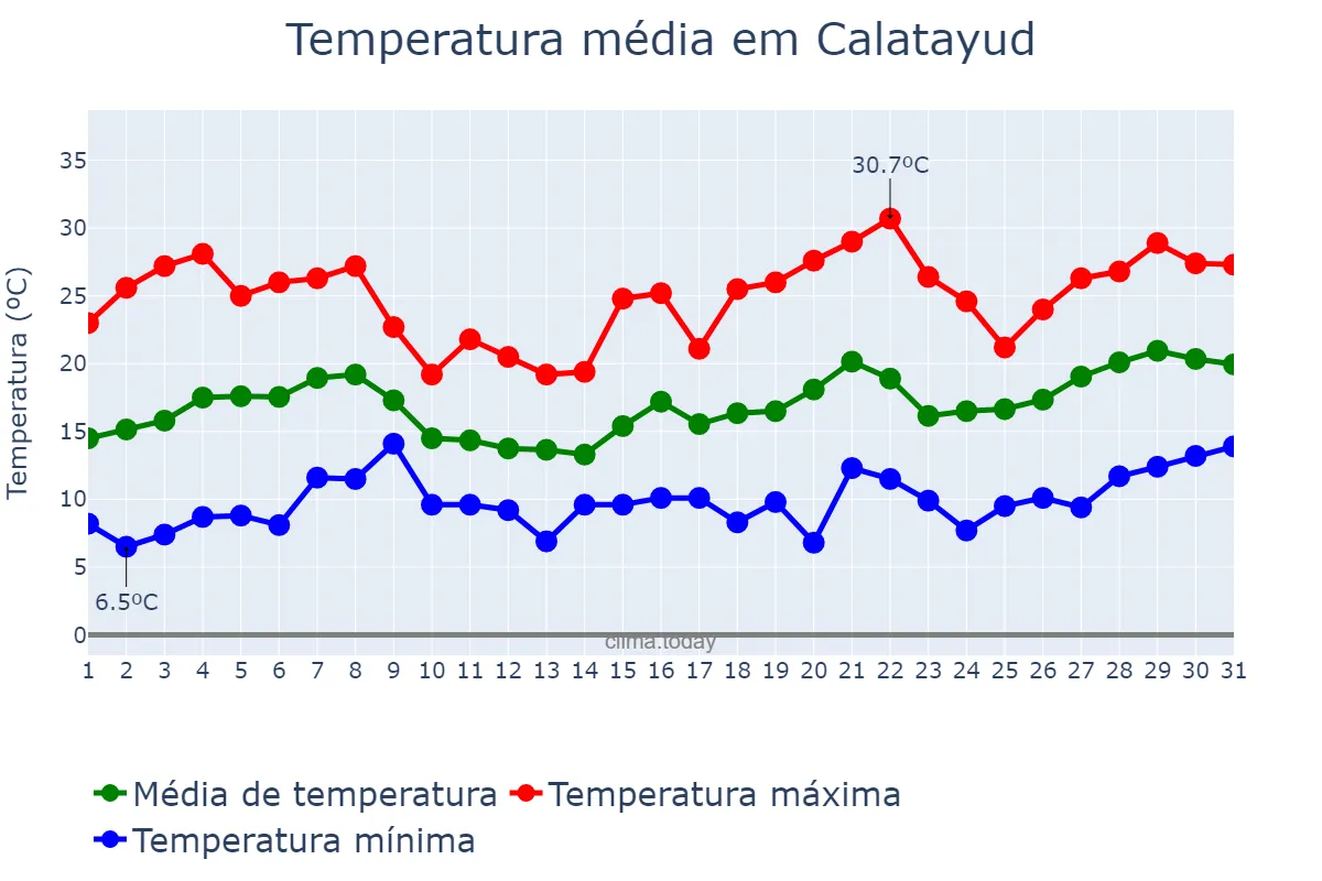 Temperatura em maio em Calatayud, Aragon, ES