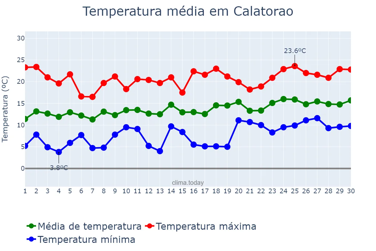 Temperatura em abril em Calatorao, Aragon, ES