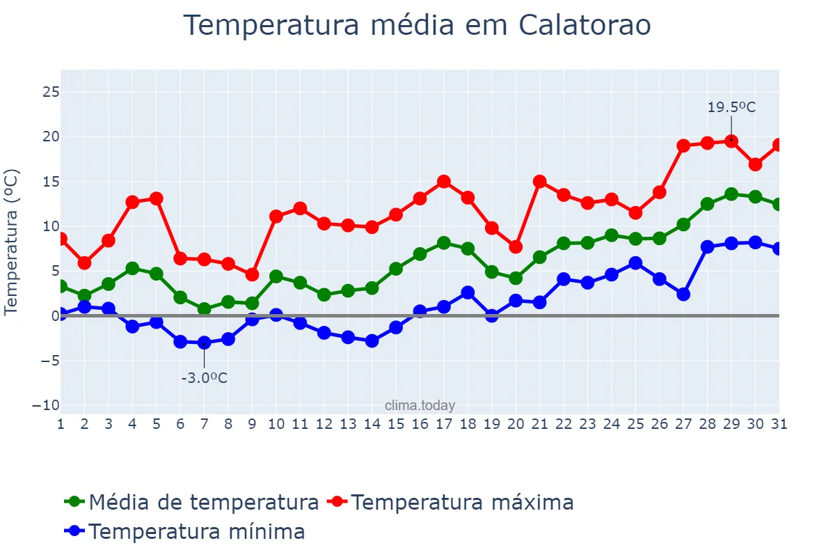 Temperatura em janeiro em Calatorao, Aragon, ES