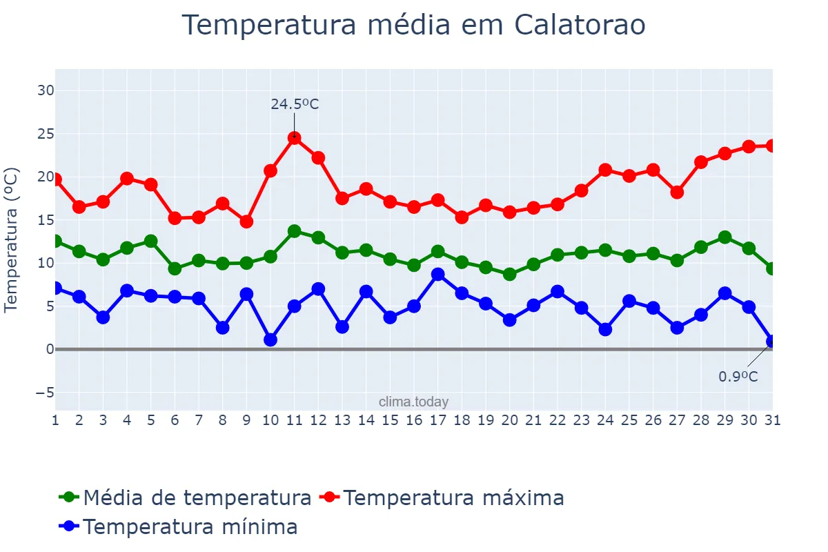 Temperatura em marco em Calatorao, Aragon, ES