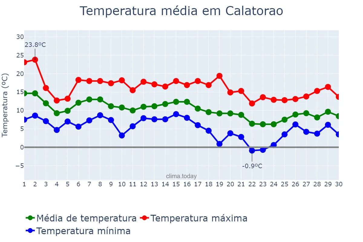 Temperatura em novembro em Calatorao, Aragon, ES