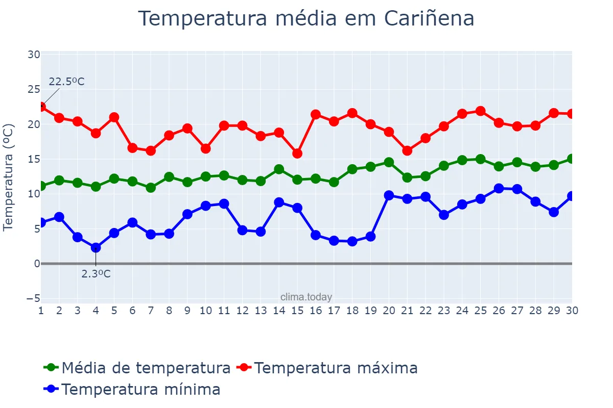 Temperatura em abril em Cariñena, Aragon, ES
