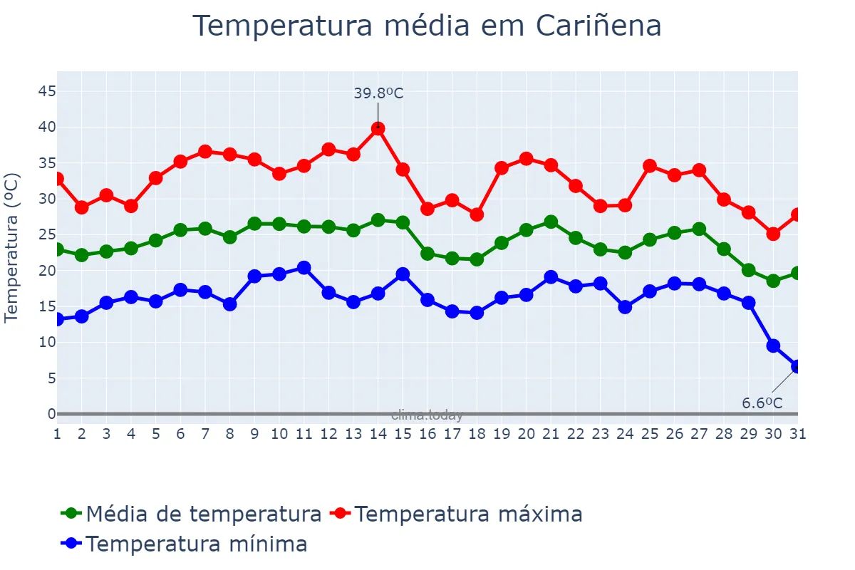Temperatura em agosto em Cariñena, Aragon, ES