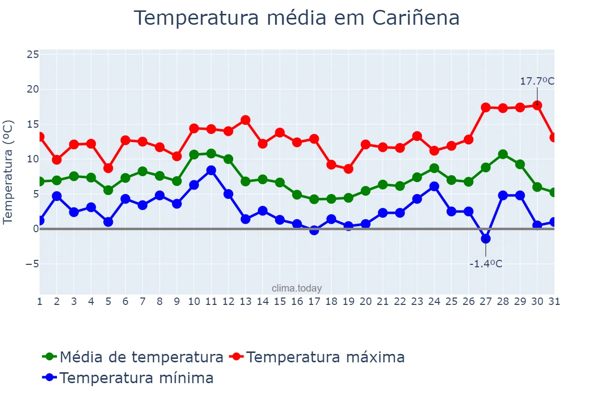 Temperatura em dezembro em Cariñena, Aragon, ES