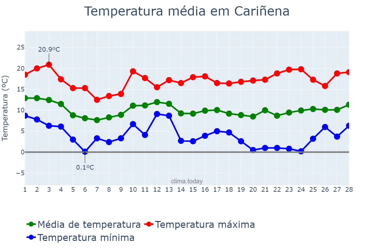 Temperatura em fevereiro em Cariñena, Aragon, ES