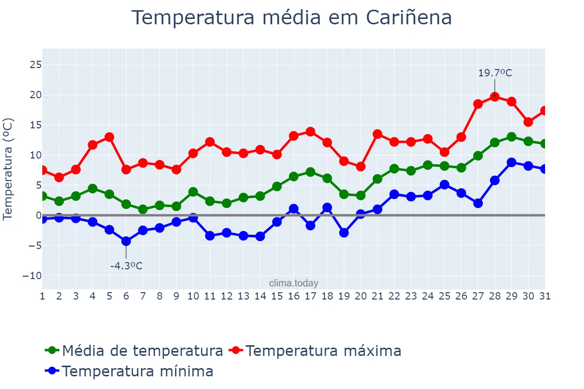 Temperatura em janeiro em Cariñena, Aragon, ES