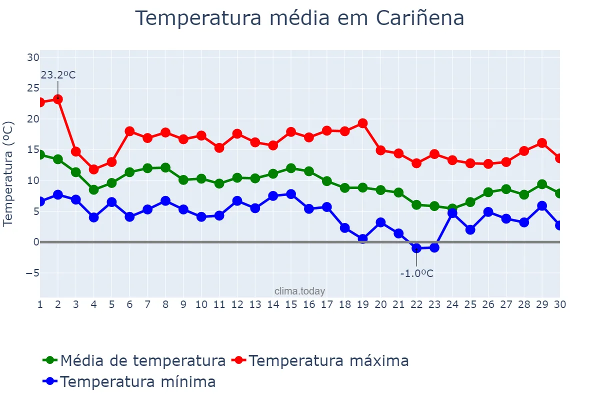 Temperatura em novembro em Cariñena, Aragon, ES