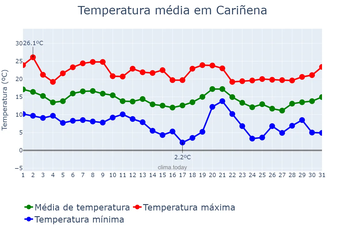 Temperatura em outubro em Cariñena, Aragon, ES
