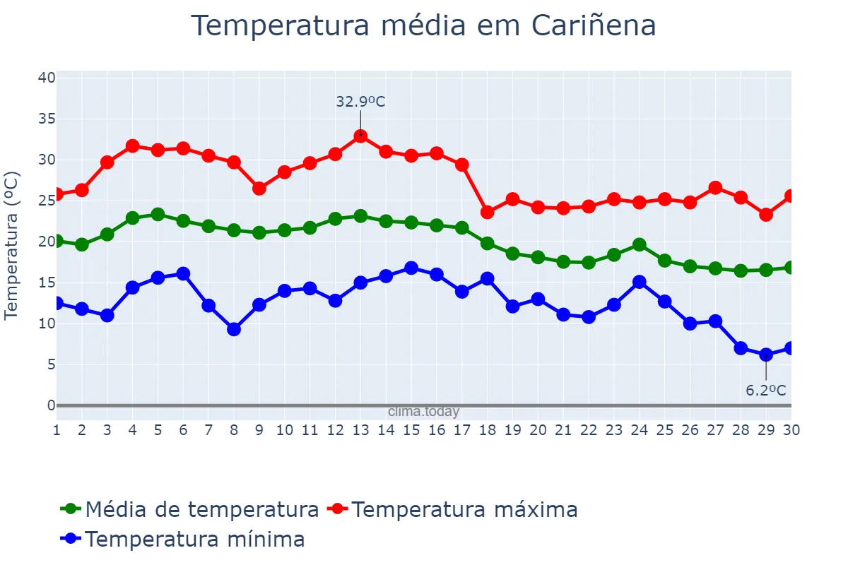 Temperatura em setembro em Cariñena, Aragon, ES