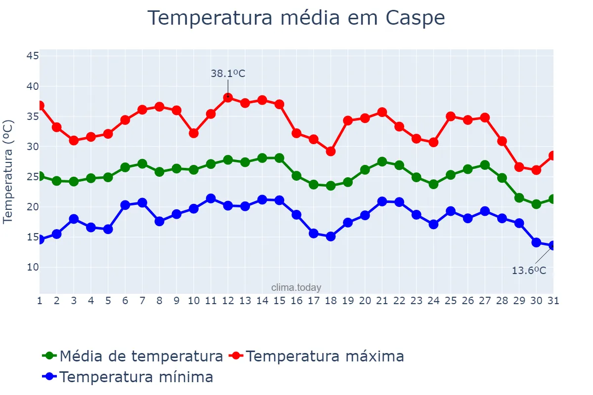 Temperatura em agosto em Caspe, Aragon, ES