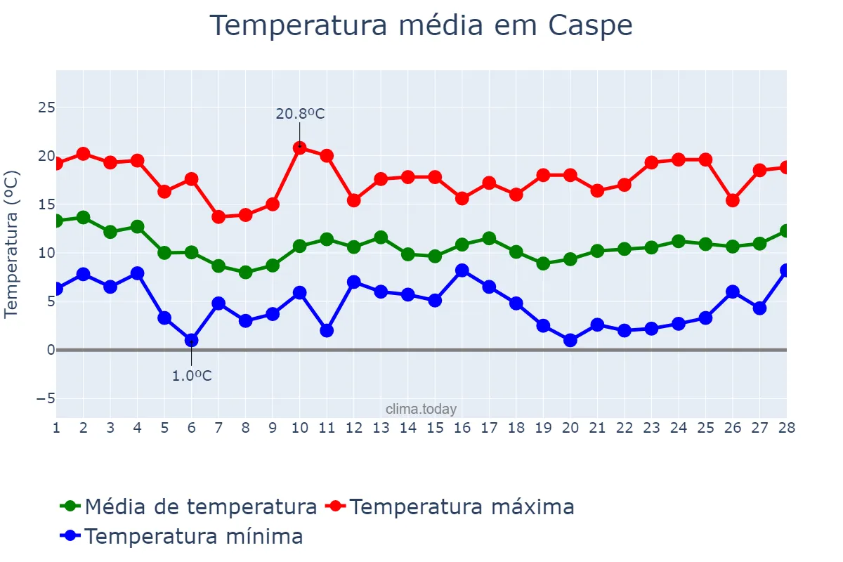 Temperatura em fevereiro em Caspe, Aragon, ES