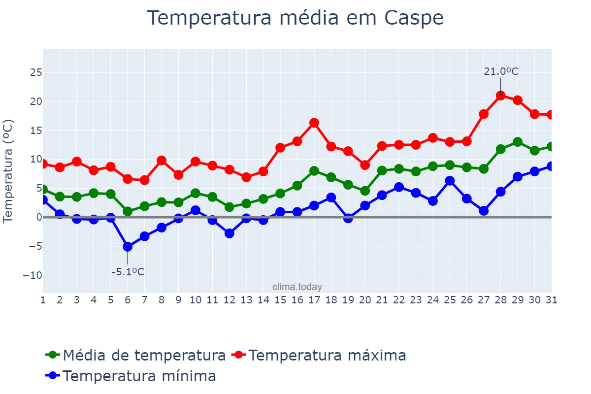 Temperatura em janeiro em Caspe, Aragon, ES