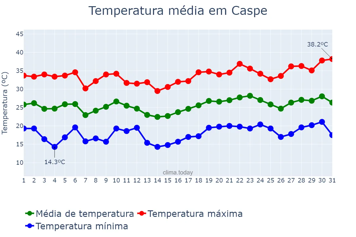 Temperatura em julho em Caspe, Aragon, ES