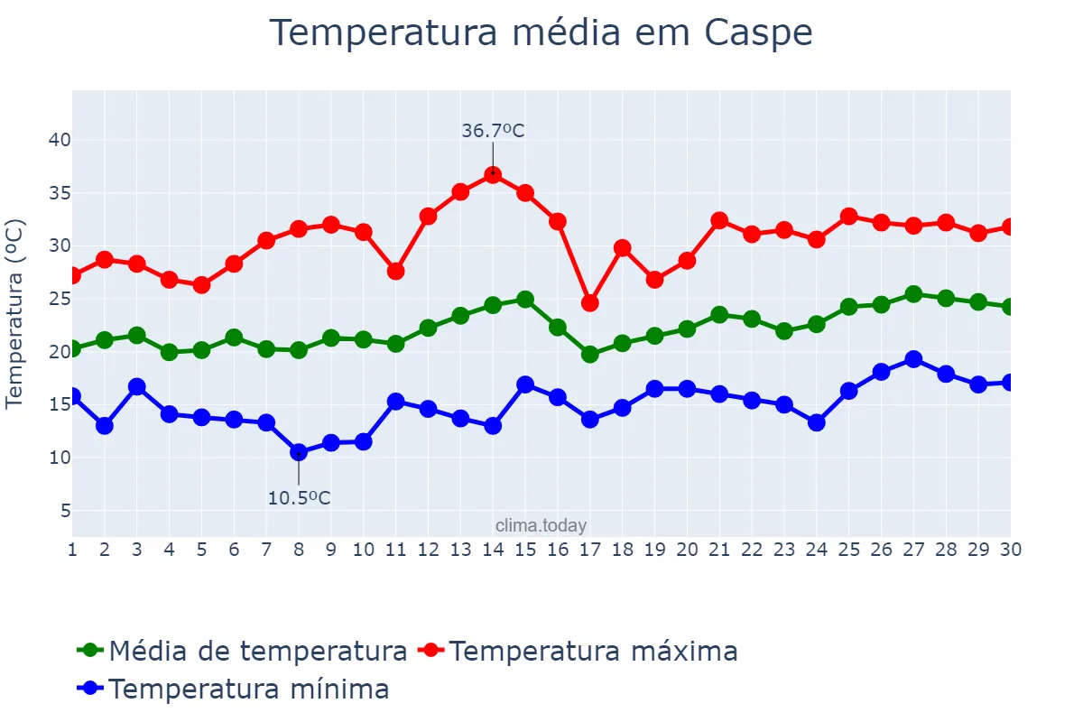 Temperatura em junho em Caspe, Aragon, ES