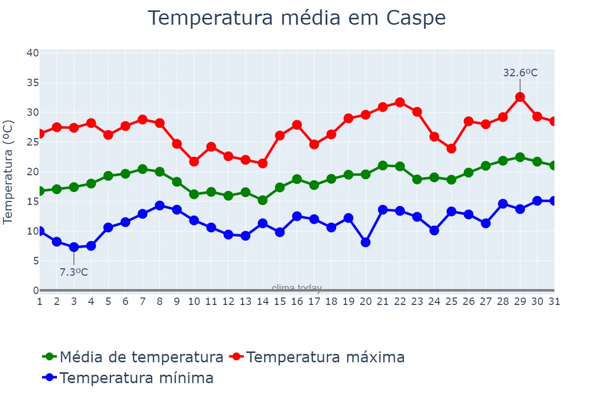 Temperatura em maio em Caspe, Aragon, ES