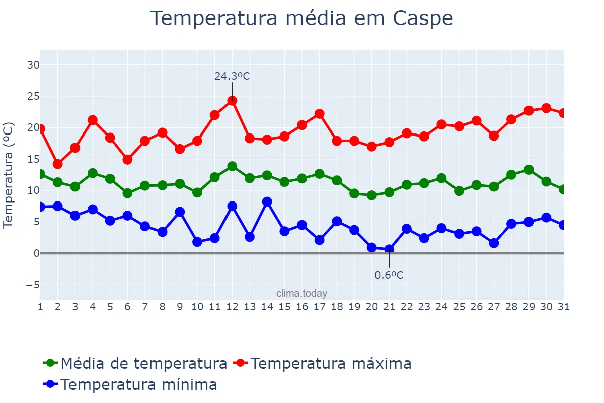 Temperatura em marco em Caspe, Aragon, ES