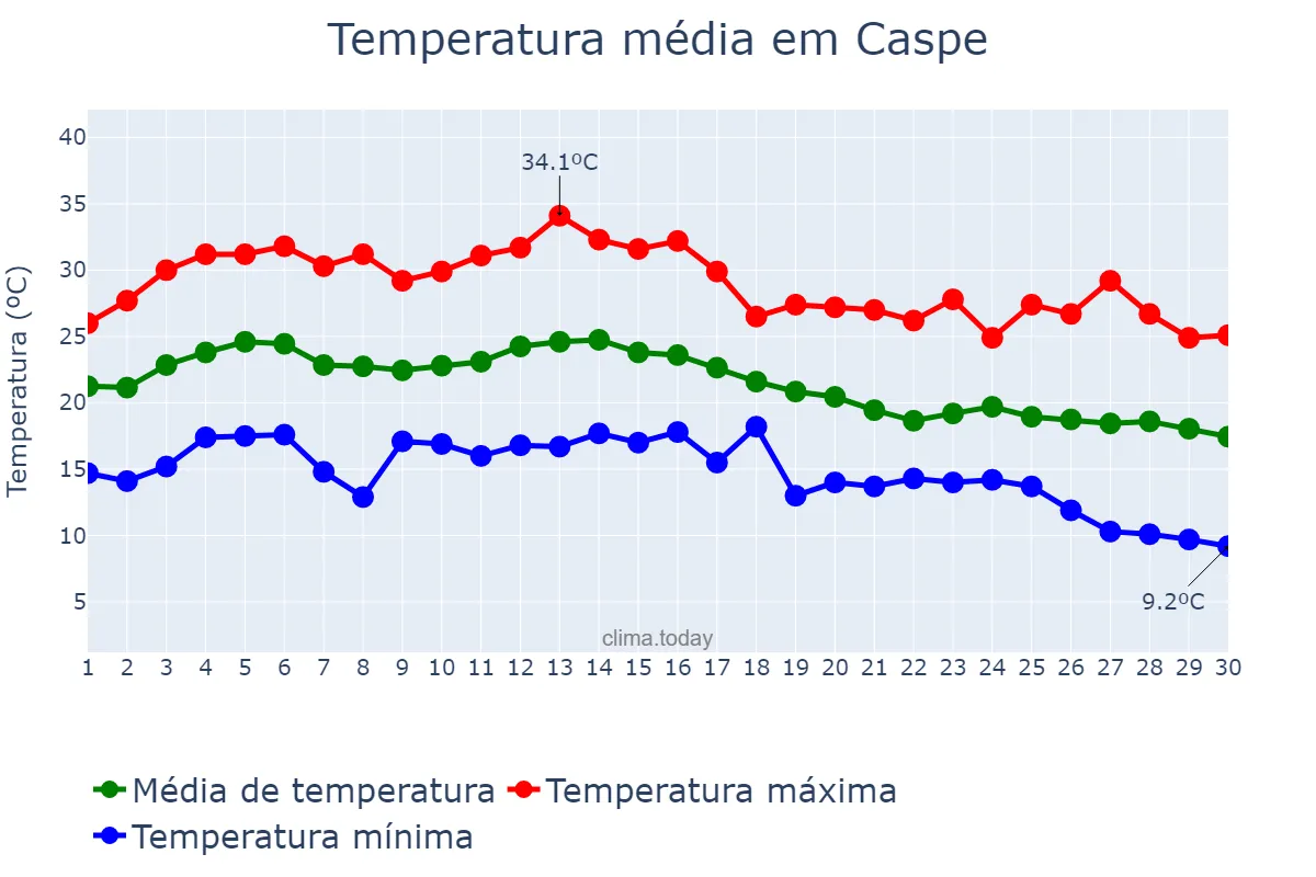 Temperatura em setembro em Caspe, Aragon, ES