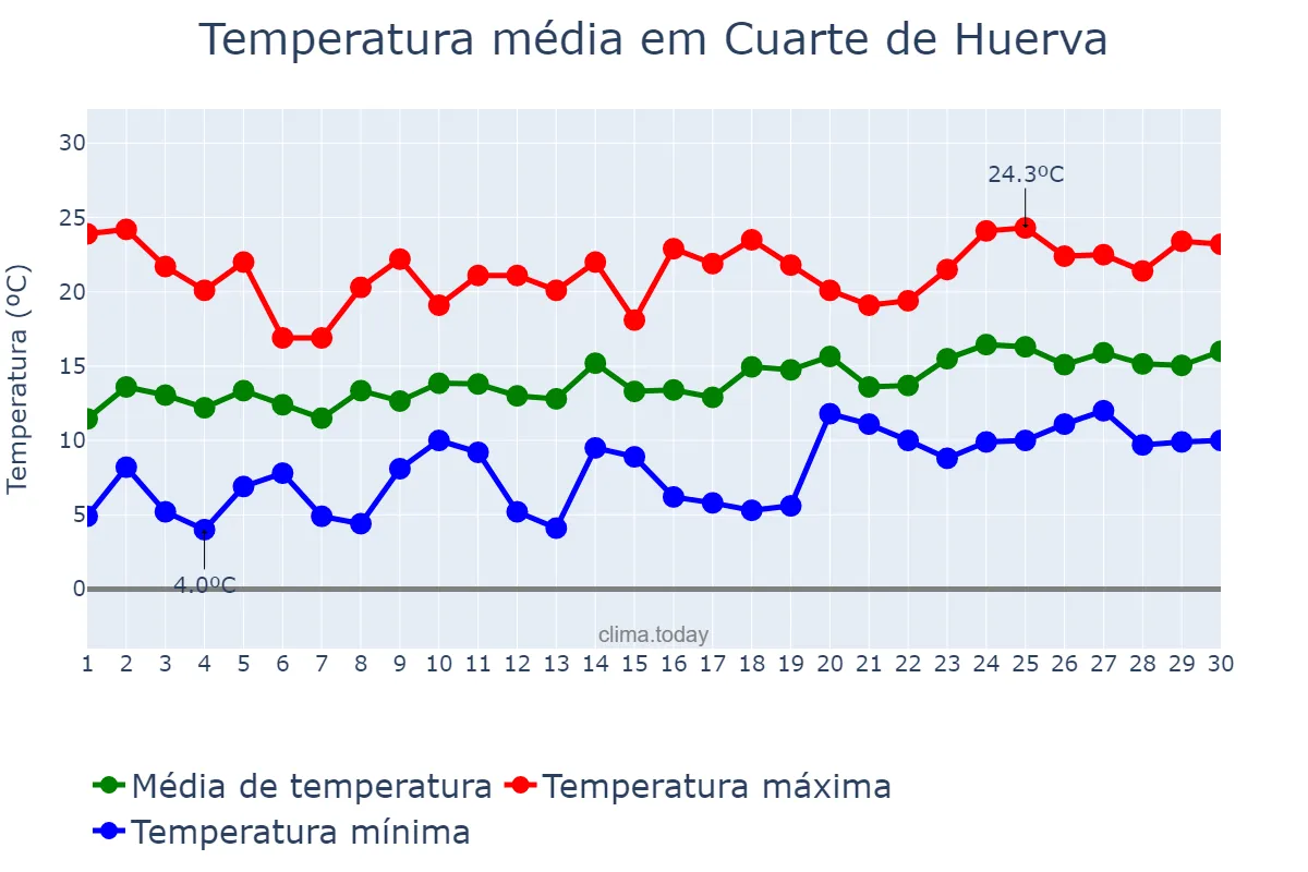 Temperatura em abril em Cuarte de Huerva, Aragon, ES