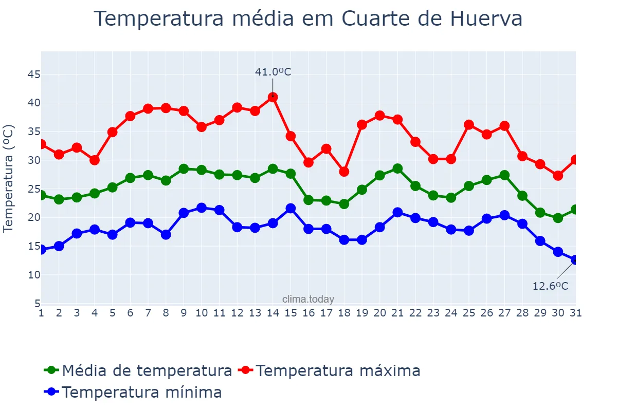 Temperatura em agosto em Cuarte de Huerva, Aragon, ES