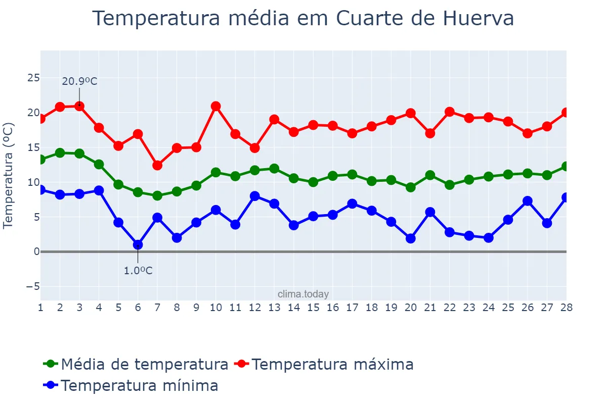Temperatura em fevereiro em Cuarte de Huerva, Aragon, ES