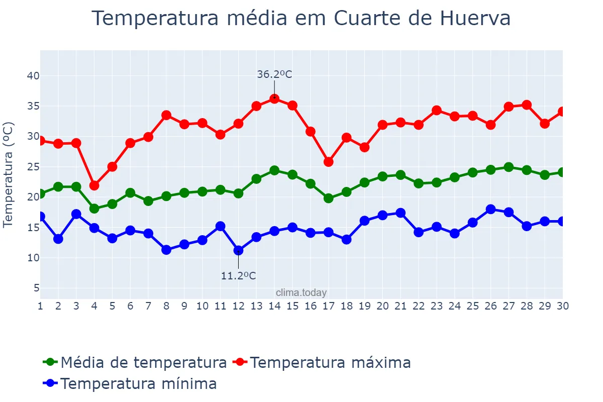Temperatura em junho em Cuarte de Huerva, Aragon, ES