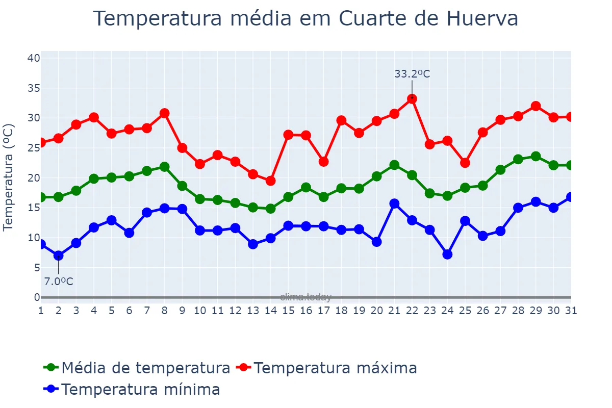 Temperatura em maio em Cuarte de Huerva, Aragon, ES