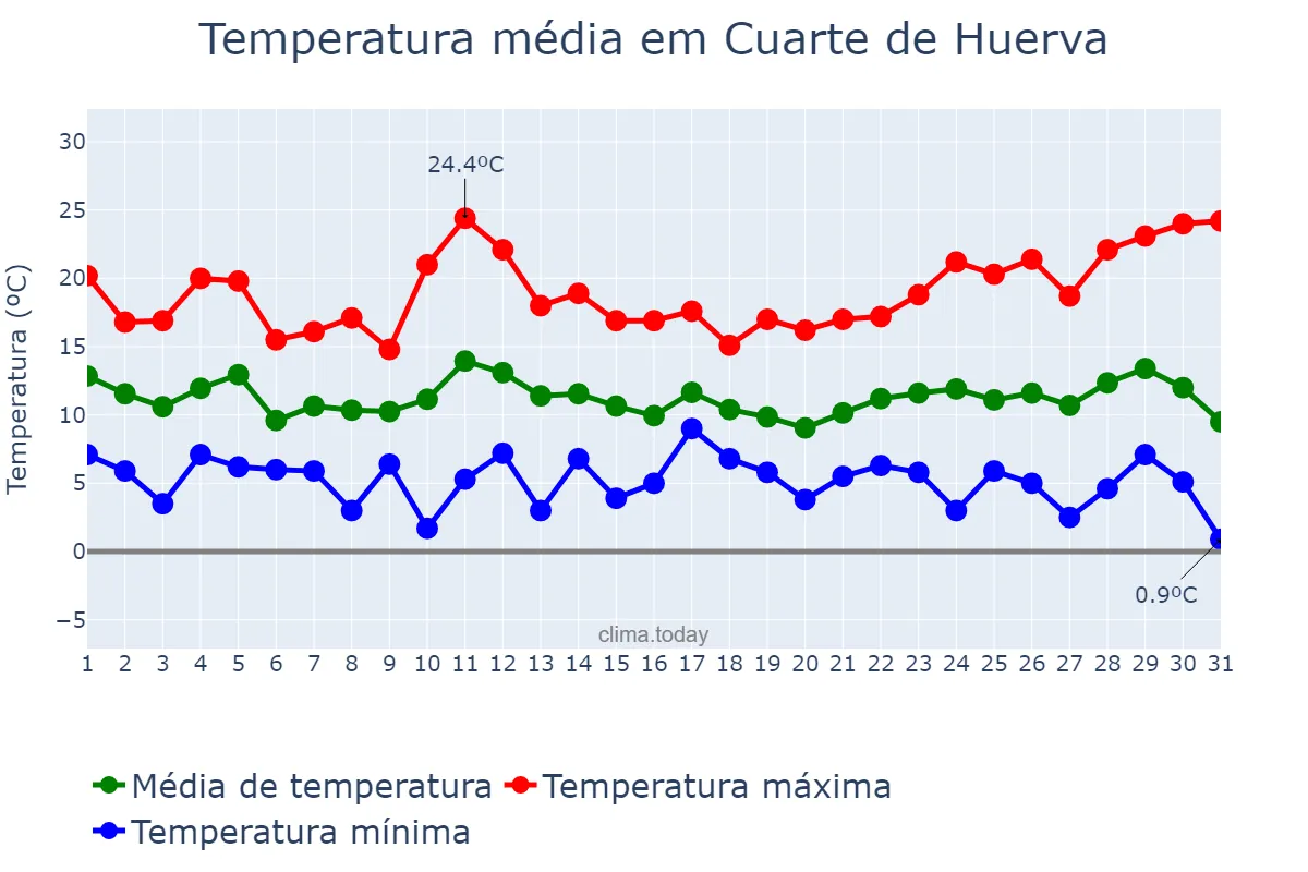 Temperatura em marco em Cuarte de Huerva, Aragon, ES
