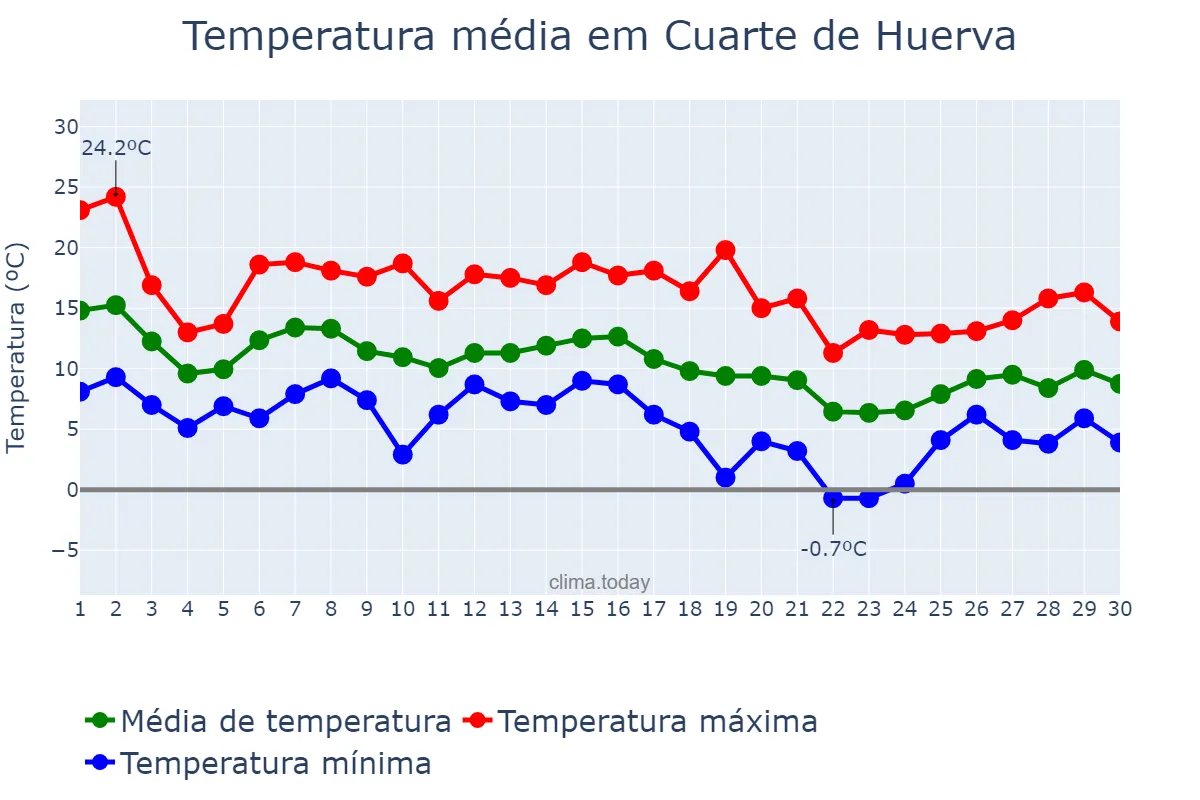 Temperatura em novembro em Cuarte de Huerva, Aragon, ES