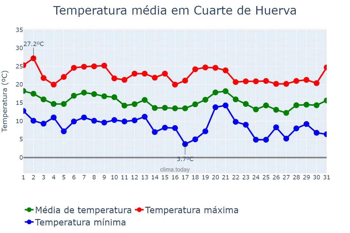 Temperatura em outubro em Cuarte de Huerva, Aragon, ES