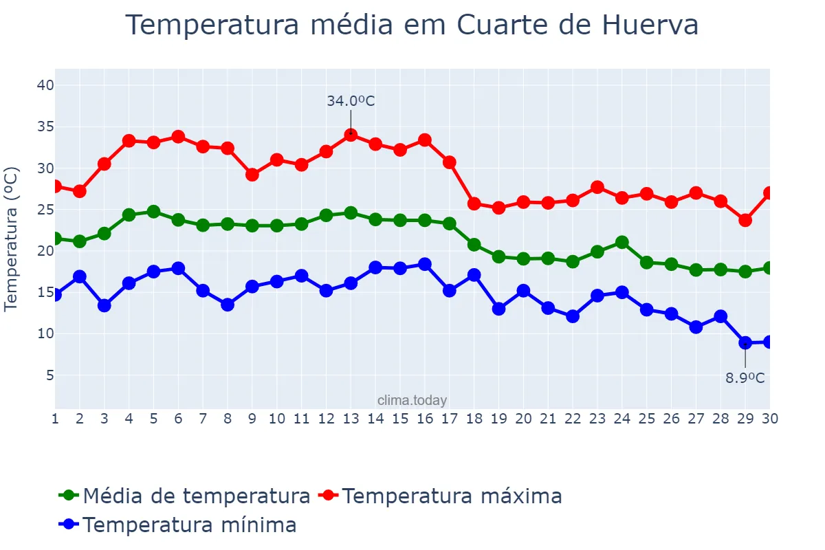 Temperatura em setembro em Cuarte de Huerva, Aragon, ES
