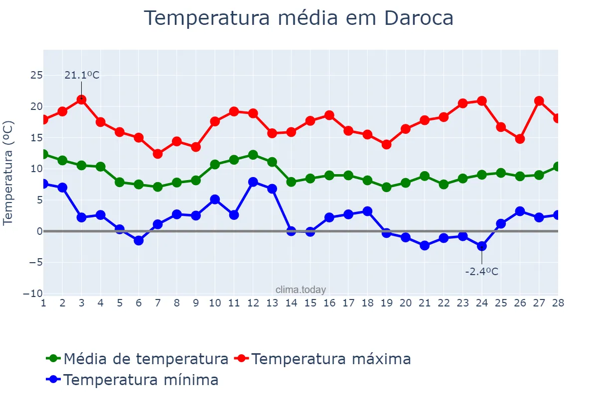Temperatura em fevereiro em Daroca, Aragon, ES