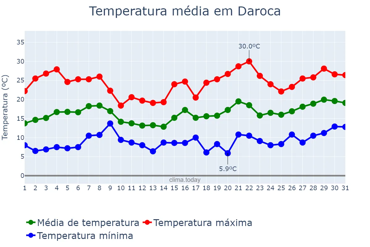 Temperatura em maio em Daroca, Aragon, ES