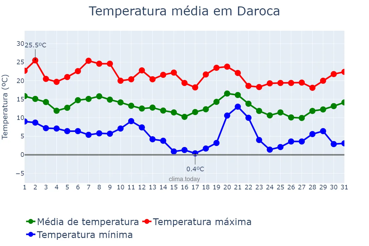 Temperatura em outubro em Daroca, Aragon, ES