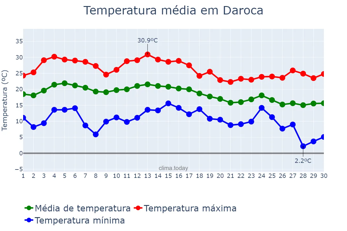 Temperatura em setembro em Daroca, Aragon, ES