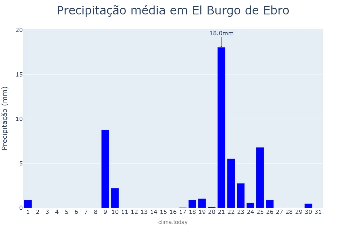 Precipitação em janeiro em El Burgo de Ebro, Aragon, ES